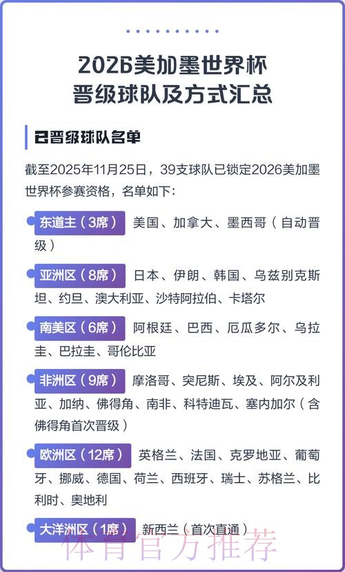 2026美加墨世界杯参赛球队更新 2026美加墨世界杯参赛球队更新